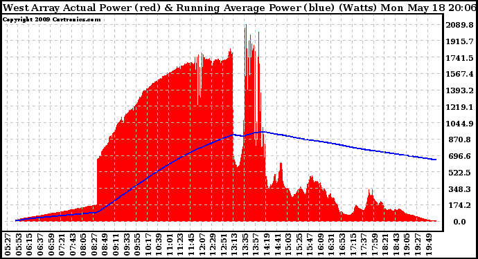 Solar PV/Inverter Performance West Array Actual & Running Average Power Output