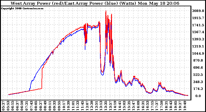 Solar PV/Inverter Performance Photovoltaic Panel Power Output