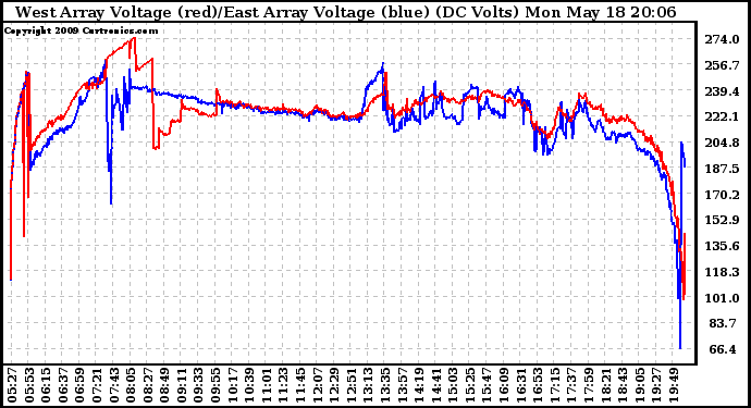 Solar PV/Inverter Performance Photovoltaic Panel Voltage Output