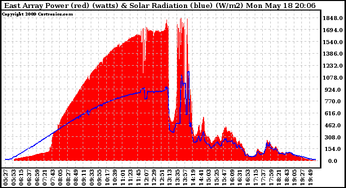 Solar PV/Inverter Performance East Array Power Output & Solar Radiation