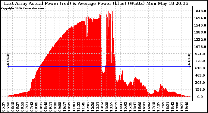 Solar PV/Inverter Performance East Array Actual & Average Power Output