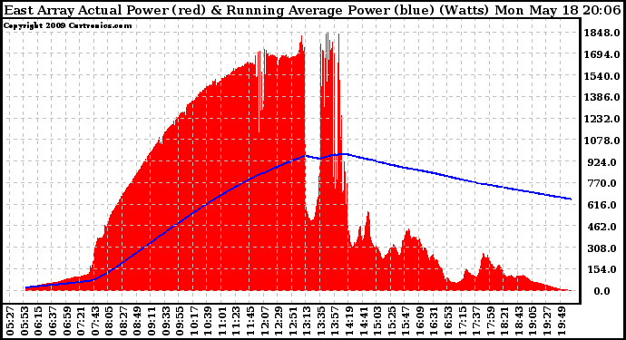 Solar PV/Inverter Performance East Array Actual & Running Average Power Output