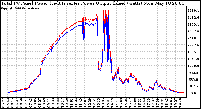 Solar PV/Inverter Performance PV Panel Power Output & Inverter Power Output