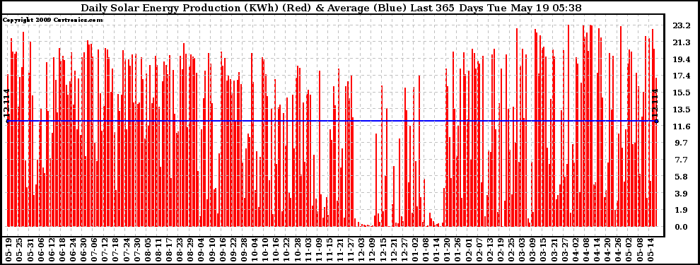 Solar PV/Inverter Performance Daily Solar Energy Production Last 365 Days