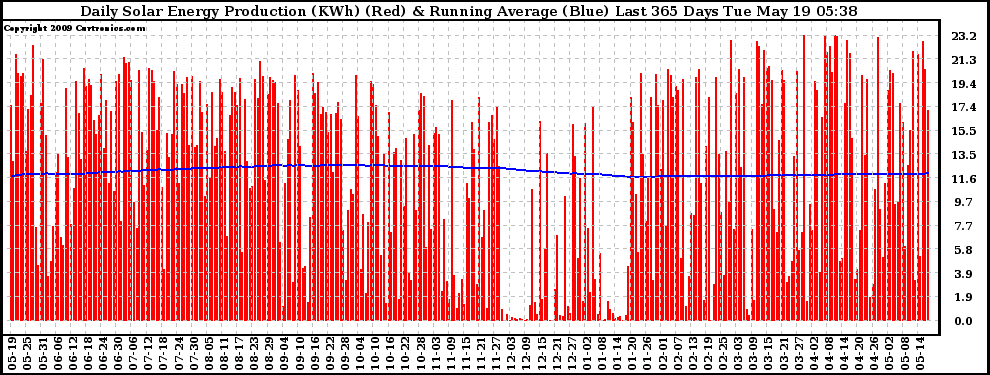 Solar PV/Inverter Performance Daily Solar Energy Production Running Average Last 365 Days