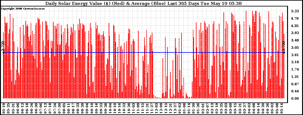 Solar PV/Inverter Performance Daily Solar Energy Production Value Last 365 Days