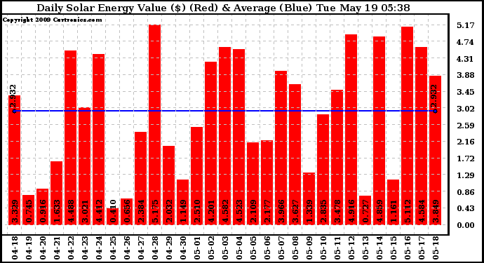 Solar PV/Inverter Performance Daily Solar Energy Production Value