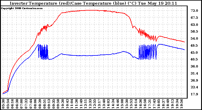 Solar PV/Inverter Performance Inverter Operating Temperature