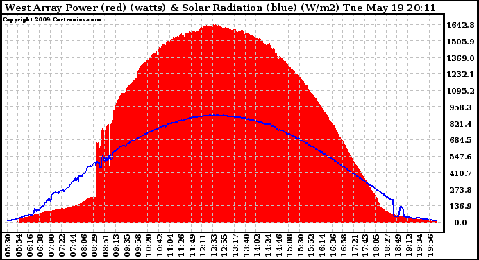 Solar PV/Inverter Performance West Array Power Output & Solar Radiation