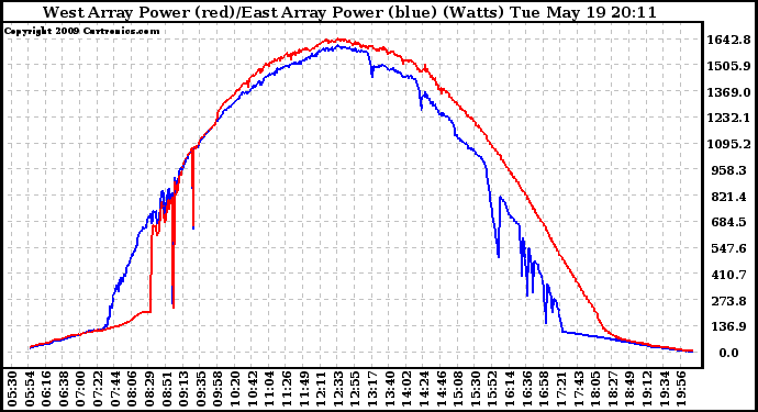 Solar PV/Inverter Performance Photovoltaic Panel Power Output