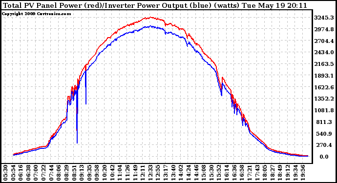 Solar PV/Inverter Performance PV Panel Power Output & Inverter Power Output