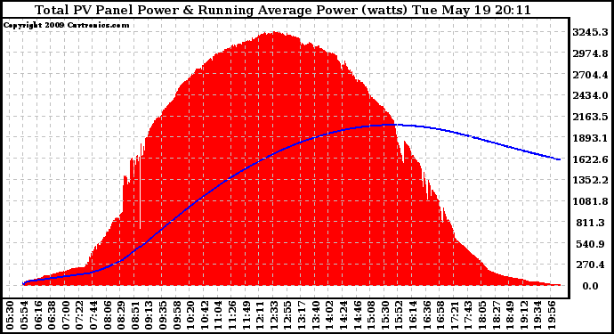 Solar PV/Inverter Performance Total PV Panel & Running Average Power Output