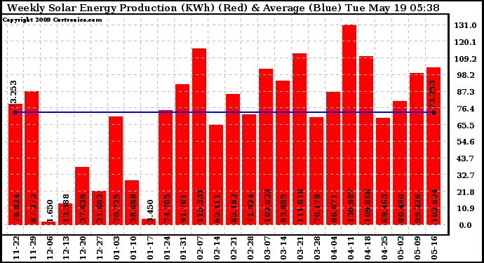 Solar PV/Inverter Performance Weekly Solar Energy Production