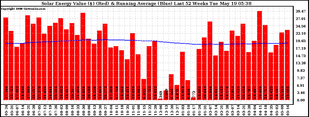 Solar PV/Inverter Performance Weekly Solar Energy Production Value Running Average Last 52 Weeks