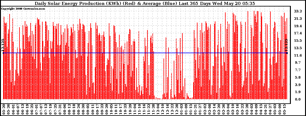 Solar PV/Inverter Performance Daily Solar Energy Production Last 365 Days