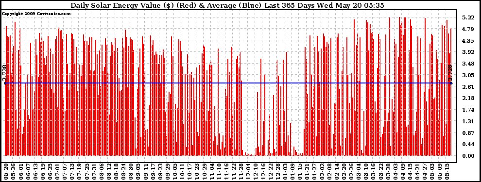 Solar PV/Inverter Performance Daily Solar Energy Production Value Last 365 Days