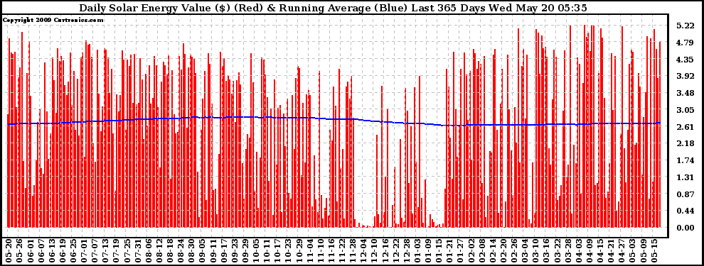 Solar PV/Inverter Performance Daily Solar Energy Production Value Running Average Last 365 Days