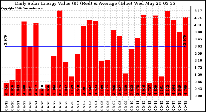 Solar PV/Inverter Performance Daily Solar Energy Production Value