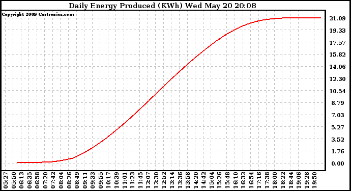 Solar PV/Inverter Performance Daily Energy Production