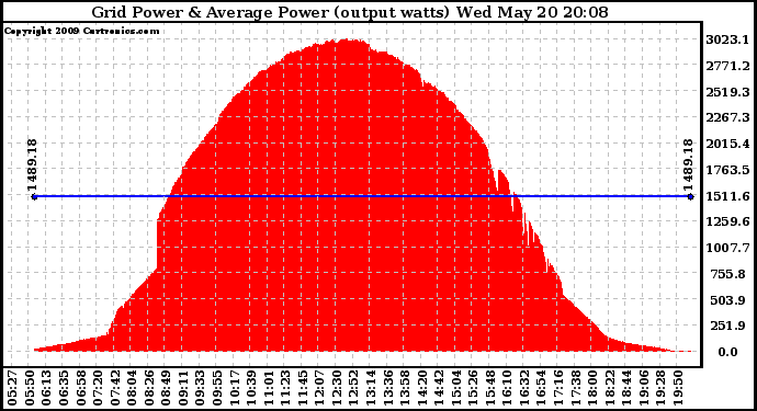 Solar PV/Inverter Performance Inverter Power Output