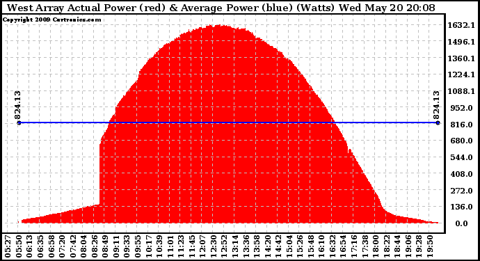 Solar PV/Inverter Performance West Array Actual & Average Power Output