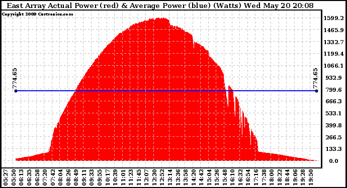 Solar PV/Inverter Performance East Array Actual & Average Power Output