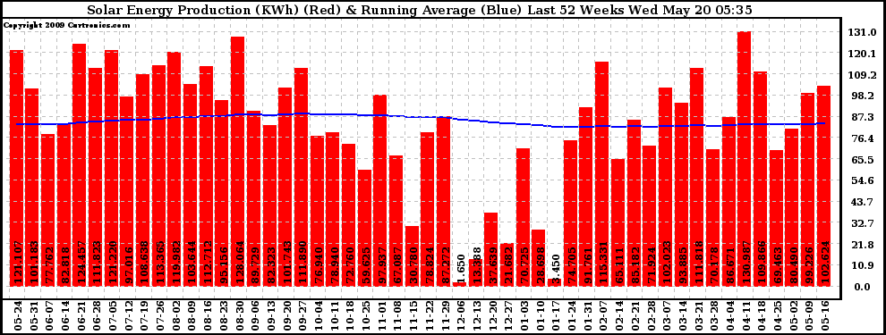 Solar PV/Inverter Performance Weekly Solar Energy Production Running Average Last 52 Weeks