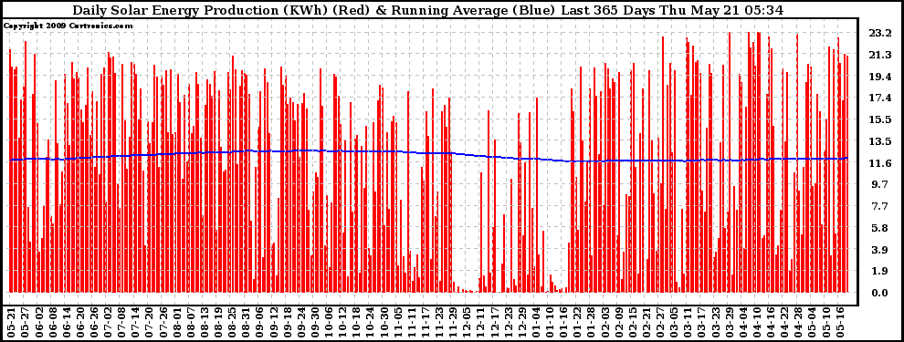 Solar PV/Inverter Performance Daily Solar Energy Production Running Average Last 365 Days