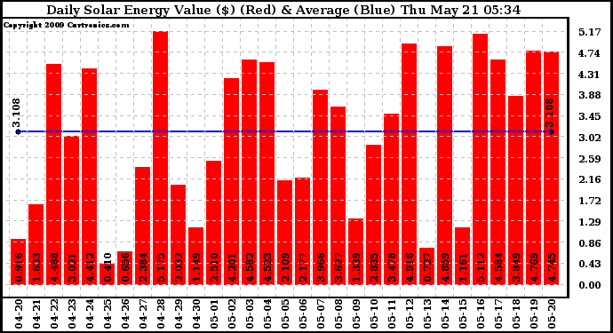 Solar PV/Inverter Performance Daily Solar Energy Production Value