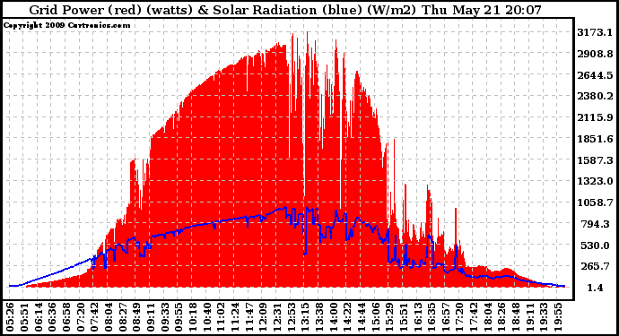 Solar PV/Inverter Performance Grid Power & Solar Radiation