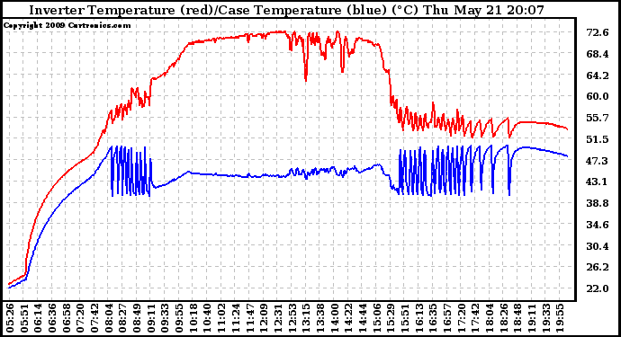 Solar PV/Inverter Performance Inverter Operating Temperature