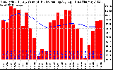 Solar PV/Inverter Performance Monthly Solar Energy Production Value Running Average