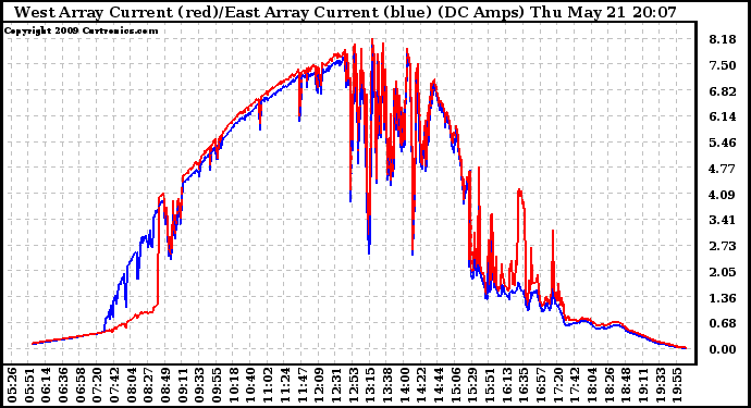 Solar PV/Inverter Performance Photovoltaic Panel Current Output