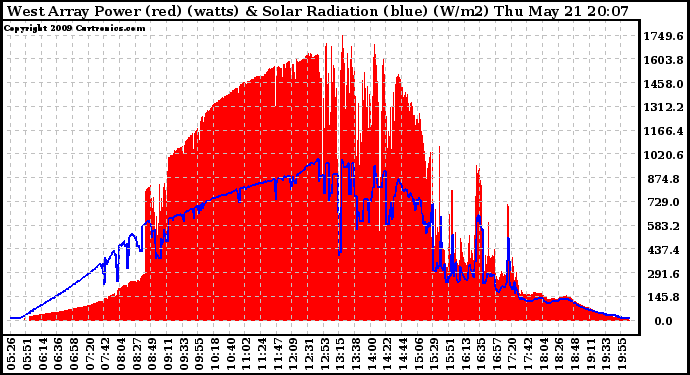 Solar PV/Inverter Performance West Array Power Output & Solar Radiation