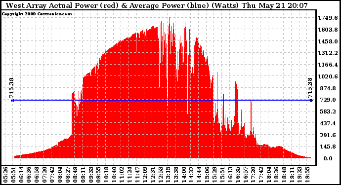 Solar PV/Inverter Performance West Array Actual & Average Power Output