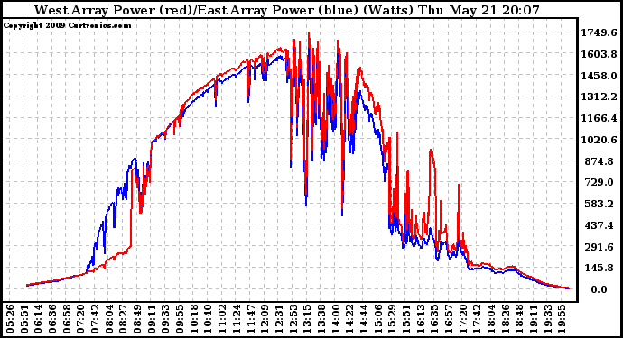 Solar PV/Inverter Performance Photovoltaic Panel Power Output