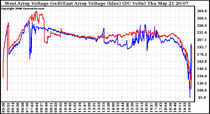 Solar PV/Inverter Performance Photovoltaic Panel Voltage Output