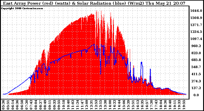 Solar PV/Inverter Performance East Array Power Output & Solar Radiation