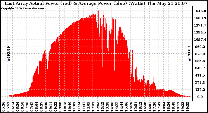 Solar PV/Inverter Performance East Array Actual & Average Power Output