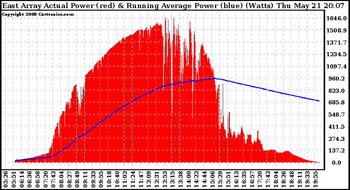 Solar PV/Inverter Performance East Array Actual & Running Average Power Output