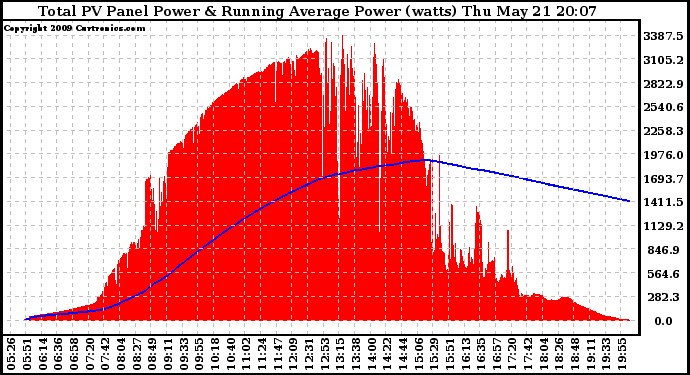 Solar PV/Inverter Performance Total PV Panel & Running Average Power Output