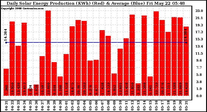 Solar PV/Inverter Performance Daily Solar Energy Production