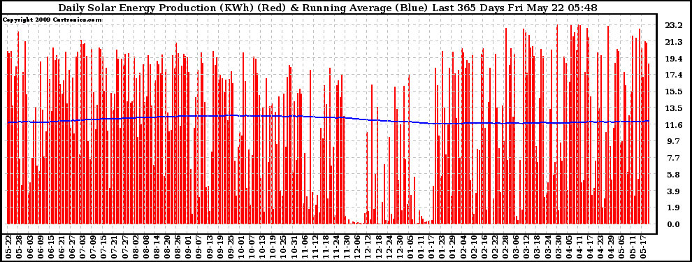 Solar PV/Inverter Performance Daily Solar Energy Production Running Average Last 365 Days