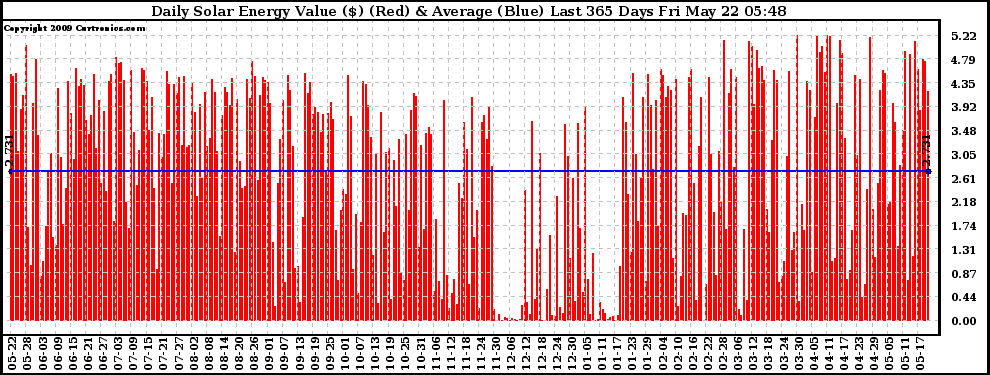 Solar PV/Inverter Performance Daily Solar Energy Production Value Last 365 Days