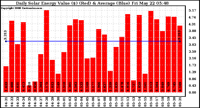 Solar PV/Inverter Performance Daily Solar Energy Production Value