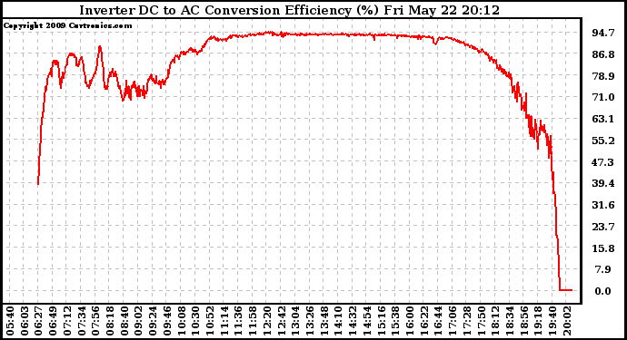 Solar PV/Inverter Performance Inverter DC to AC Conversion Efficiency