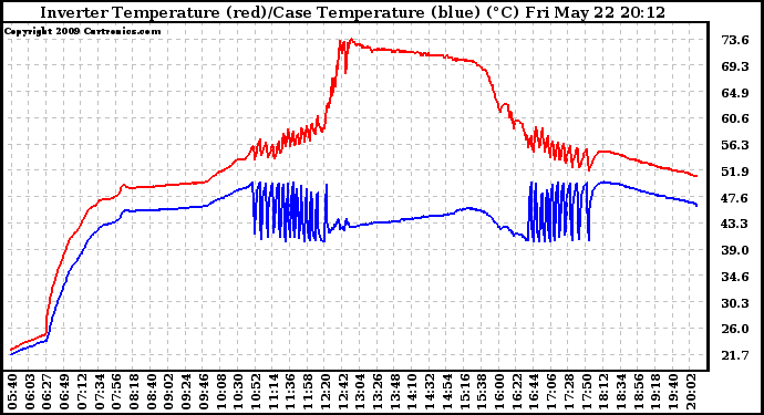 Solar PV/Inverter Performance Inverter Operating Temperature