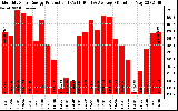 Milwaukee Solar Powered Home Monthly Production