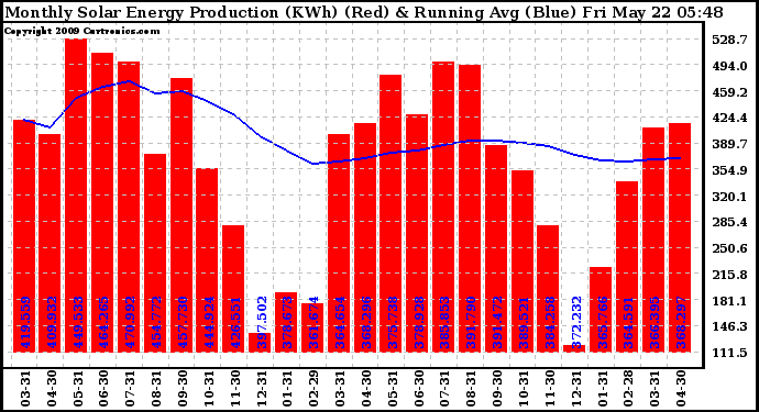 Solar PV/Inverter Performance Monthly Solar Energy Production Running Average