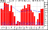 Milwaukee Solar Powered Home Monthly Production Value Running Average